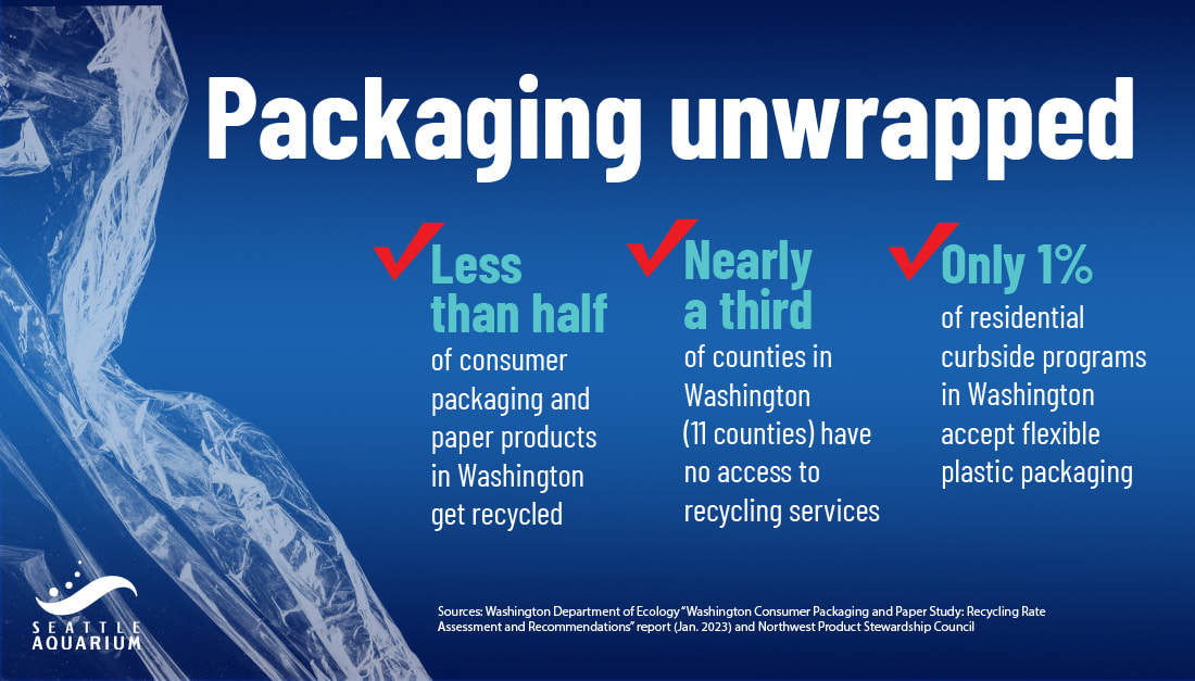 Packaging unwrapped. Less than half of consumer packaging and paper products in Washington get recycled. Nearly a third of counties in Washington (11 counties) have no access to recycling services. Only 1% of residential curbside programs in Washington accept flexible plastic packaging. Sources: Washington Department of Ecology "Washington Consumer Packaging and Paper Study: Recycling Rate Assessment and Recommendations" report (Jan. 2023) and Northwest Product Stewardship Council.