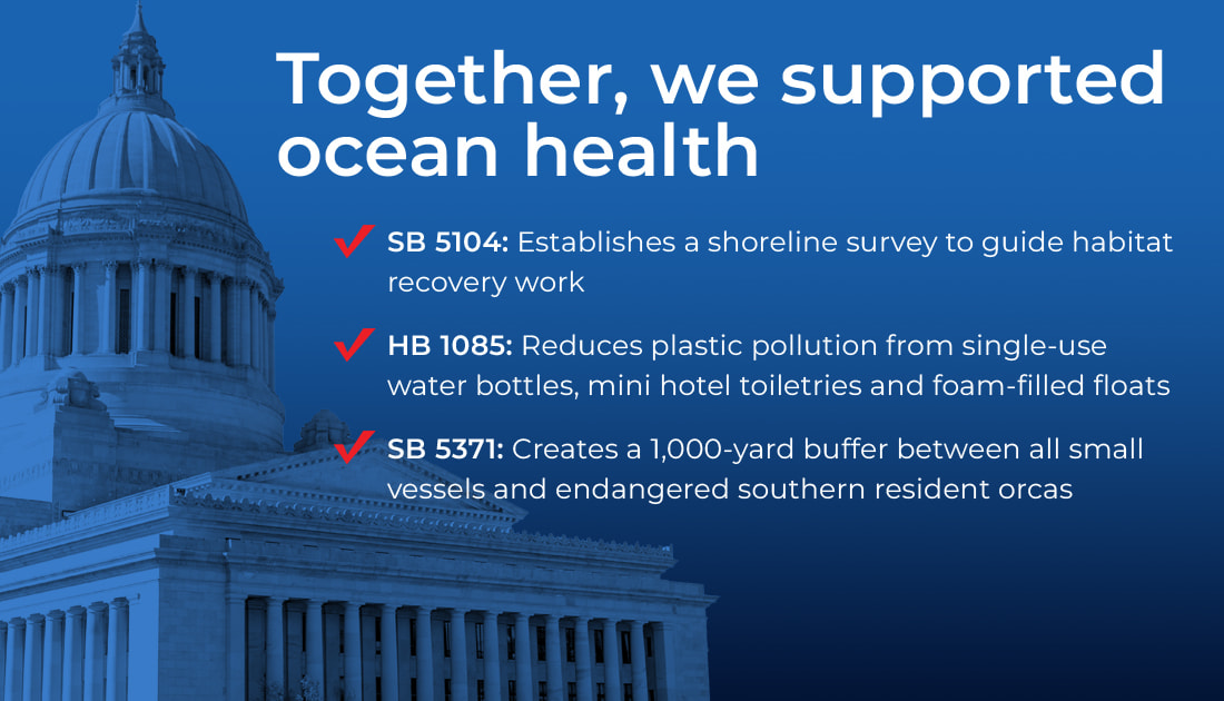 Photo of the Washington State Capital building overlaid with text: Together, we supported ocean health. Checkmarks next to three items: SB 5104: Establishes a shoreline survey to guide habitat recovery work. HB 1085: Reduces plastic pollution from single-use water bottles, mini hotel, toiletries and foam-filled floats. SB 5371: Creates a 1,000-yard buffer between all small vessels and endangered southern resident orcas.
